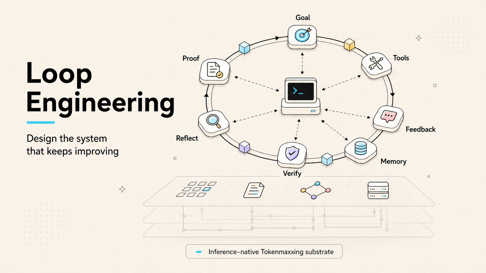 Loop Engineering as a recursive system of goals, tools, feedback, memory, verification, reflection, and proof